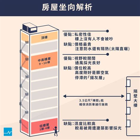 12米幾層樓|為什麼10樓以下的樓層最快賣光？內行人曝「低樓層」熱賣的3大。